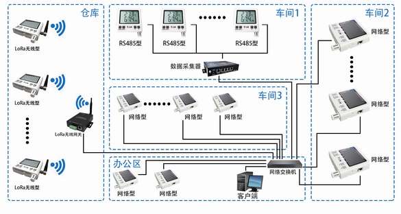 深圳某化工厂温湿度监控系统拓扑图.jpg
